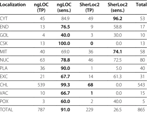 Table 5 - Benchmarking the confidence score on eukaryotic datasets