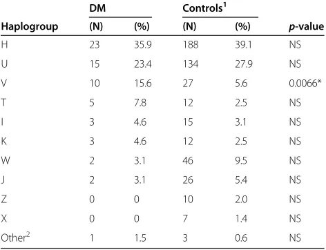 Table 1 Frequencies of mtDNA haplogroups among 64patients with maternally inherited diabetes and 480controls