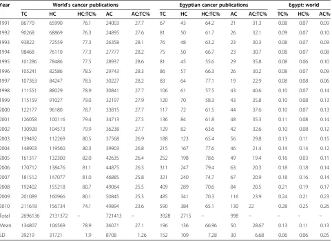 Table 2 Comparison between world’s and Egyptian cancer publications listed in the PubMed database between 1991and 2010