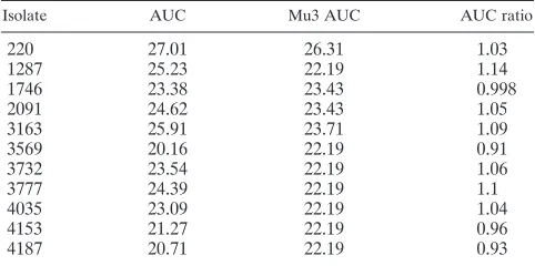 TABLE 1. PAP-AUC data for 11 hVISA isolatesa