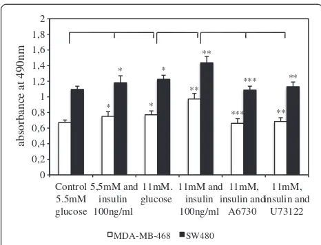 Figure 2 Tumor cell proliferation with high glucose and insulin.***MDA-MB-468 breast cancer and SW480 colon cancer cellssignificantly increased proliferation rates after addition of insulin(100 ng/ml) and doubling glucose concentrations