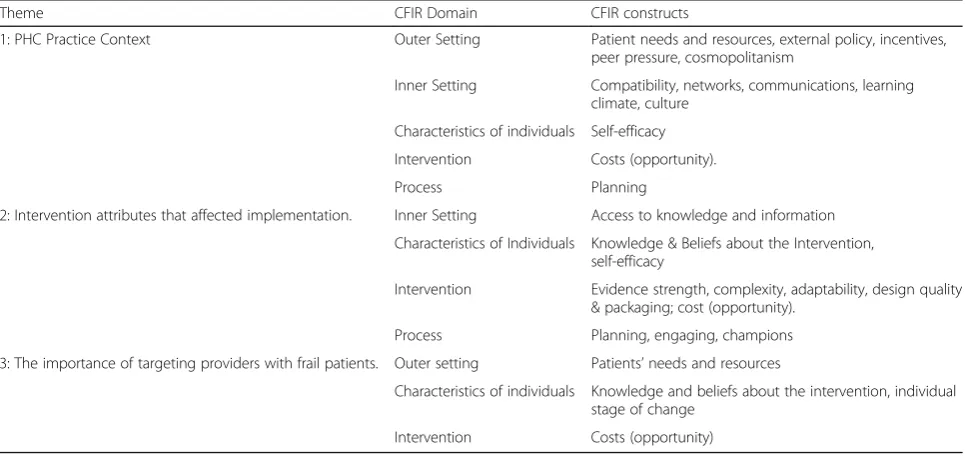 Table 2 CFiR Domains and Constructs Associated with Qualitative Themes