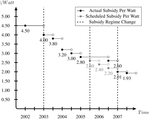 Figure 2.1: Subsidy Rates over Time