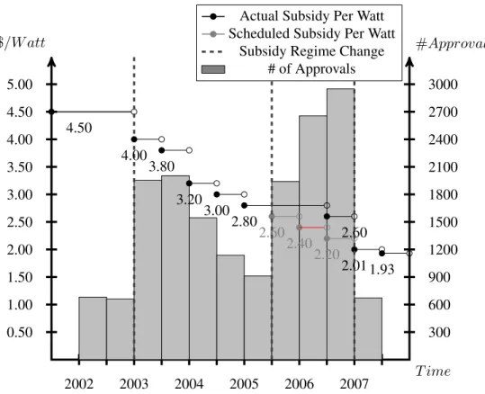 Figure 2.2: Subsidy Rate and Number of Installations Per Period