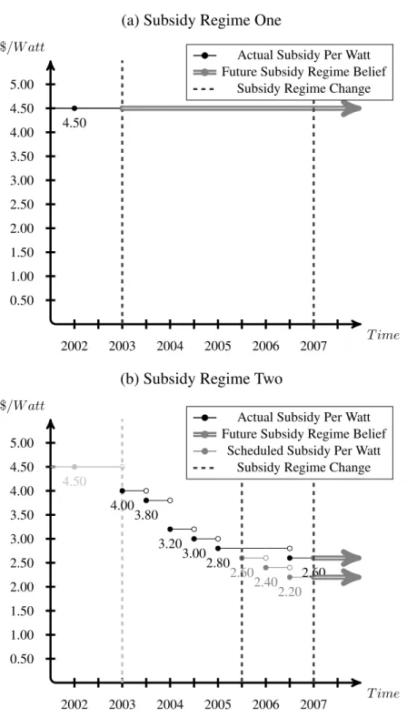 Figure 3.3: Case 3: Auto-Renewal Beliefs
