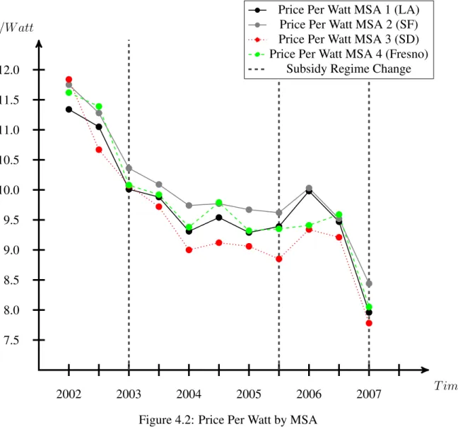 Figure 4.2: Price Per Watt by MSA