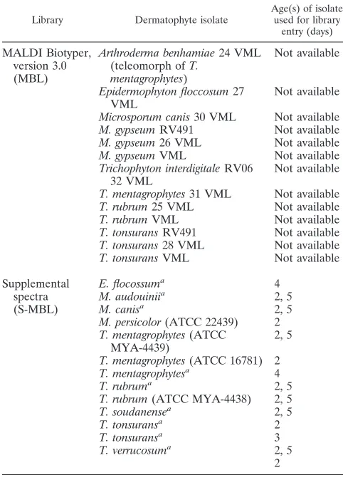 TABLE 1. Dermatophytes represented in MALDI Biotyper andsupplemented MALDI Biotyper libraries