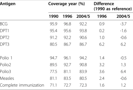 Table 1 Changes in antigen coverage in 1996 and 2004/5compared to 1990