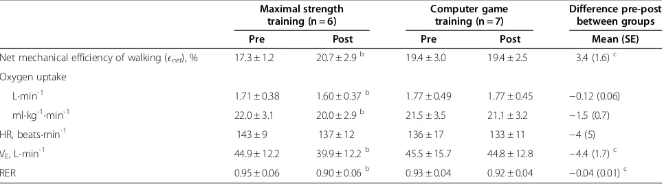 Table 2 Physiological variables measured during 60 Watt constant load sub-maximal treadmill walking a