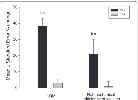 Figure 1 Percent changes in one repetition maximum (1RM)and net mechanical efficiency of walking