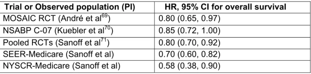 Table 2.1 Results of Randomized Controlled Trials and Observational Studies  Examining Oxaliplatin's Efficacy and Effectiveness 
