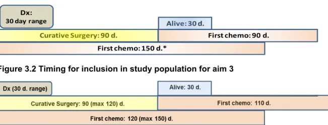 Figure 3.1 Timing for inclusion in study population for aims 1 and 2 