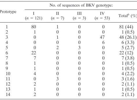 TABLE 2. Frequency distribution of BKV genotypes I to IV asrepresented by prototype sequences 1 to 14a