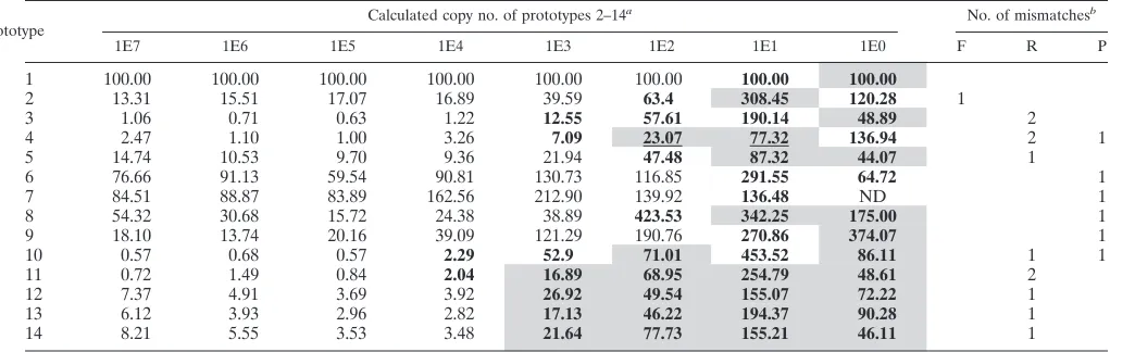 TABLE 3. Comparative ampliﬁcation efﬁciencies of prototypes 1 to 14