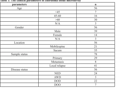 table 1: the clinical parameters of chordoma tissue microarray