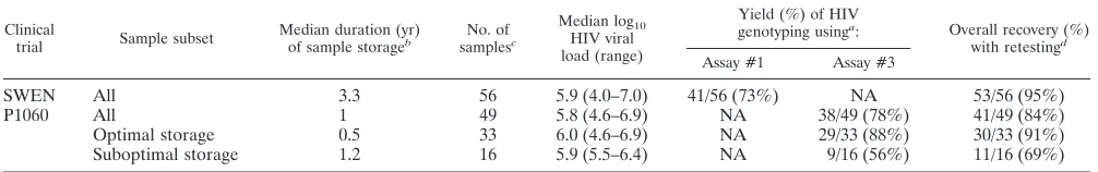 FIG. 1. Amplicons produced using in-house HIV genotyping assays(see text). The positions of amplicons in HIV genotyping assays de-