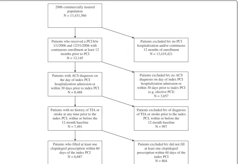 Figure 1 Flow diagram of sample selection. Abbreviations: ACS = acute coronary syndrome; b/c = because; b/w = between; PCI = percutaneouscoronary intervention; TIA = transient ischemic attack.