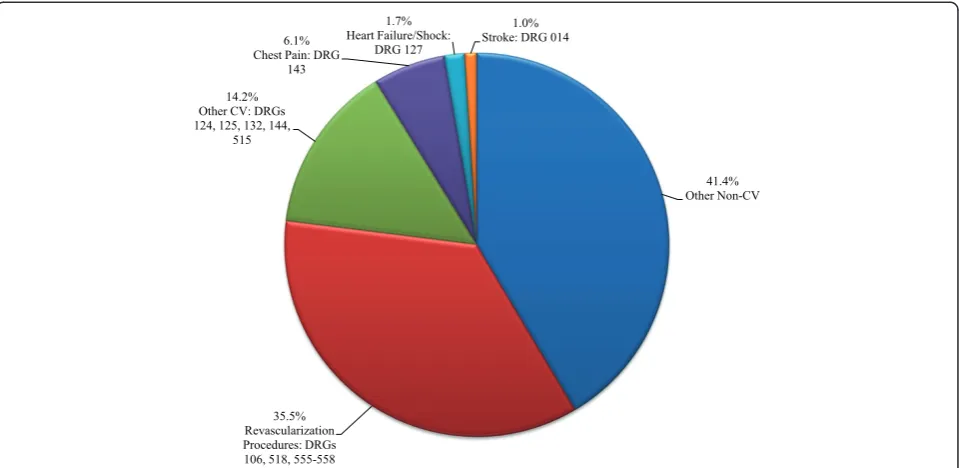 Table 2 Frequency of DRG Codes for CV-Related Rehospitalizations among ACS-PCI Patients