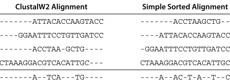 Table 1 Consensus derived from binding sites alignedusing ClustalW2 (left) and simple sorted (right) multiplesequence alignment algorithms