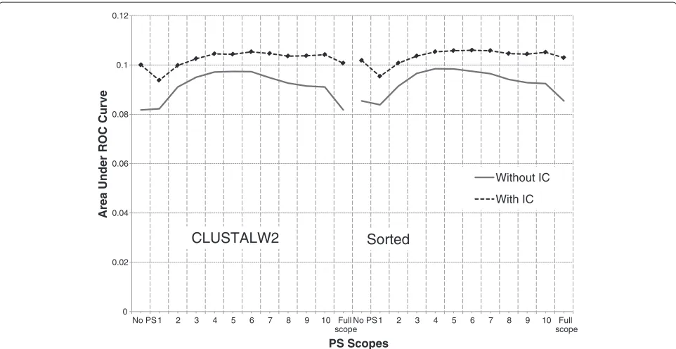Figure 1 Eﬀect of IC on alignment and PS (region, PS scopes are placed in x-axis, from left to right, in the following order: no PS, scopes 1–10, and full scope