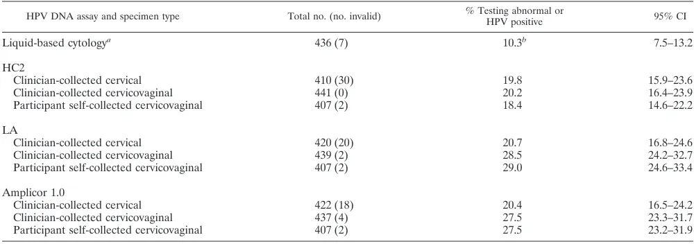 TABLE 1. Overall positivity of HPV DNA tests and liquid-based cytology