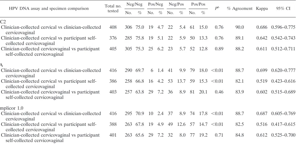 TABLE 3. Interassay agreement by specimen typea