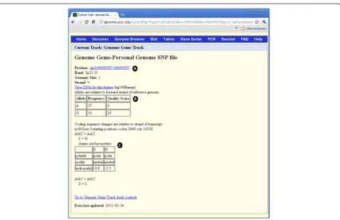Figure 11 When the user chooses one of the SNPs appearing in the UCSC visualization interface, a new window opens containing (A)the position of the SNP, in addition to band, genomic size and strand, (B) the frequency and quality score for each allele, and 