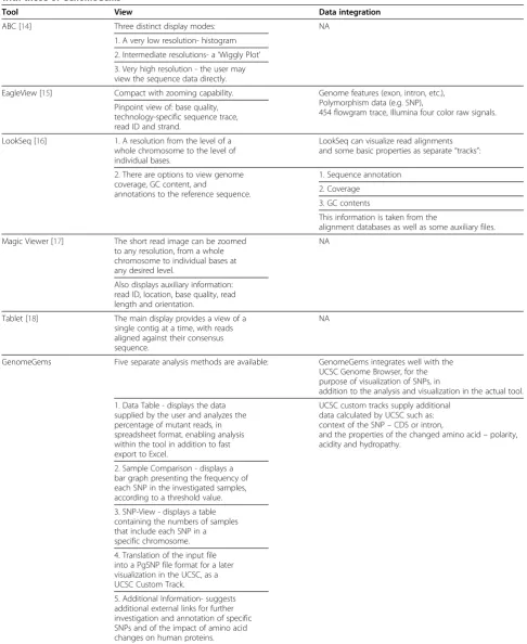 Table 2 A comparison of the Visualization Capabilities and Data Integration of the different tools currently availablewith those of GenomeGems