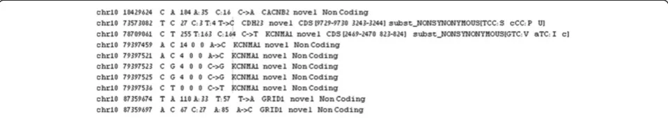Figure 5 Example of the input file format required for GenomeGems. The file must contain data from one single sample, and must notcontain a heading line