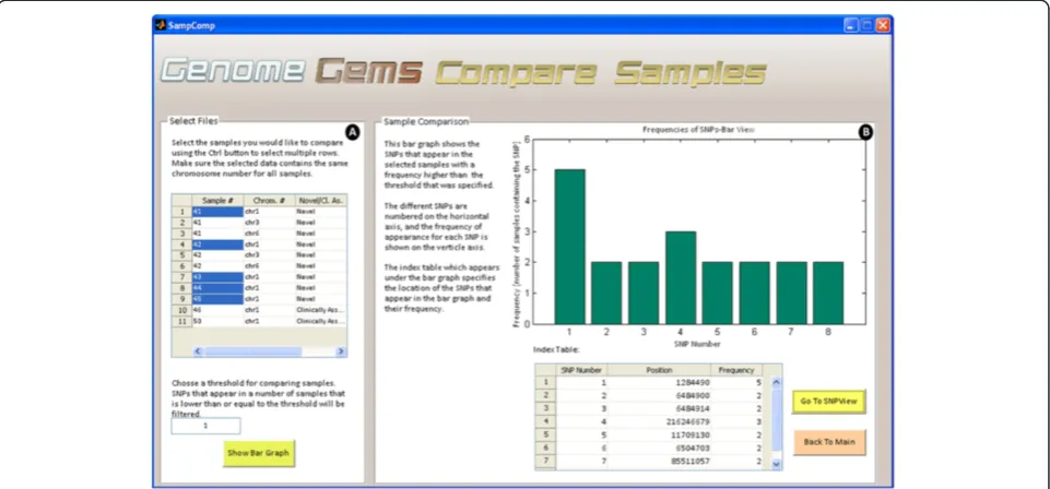 Figure 7 The Compare Samples interface allows the user to (A) select files for comparison and choose a threshold for minimal SNPfrequency and (B) view the results in a bar graph and a corresponding index table.