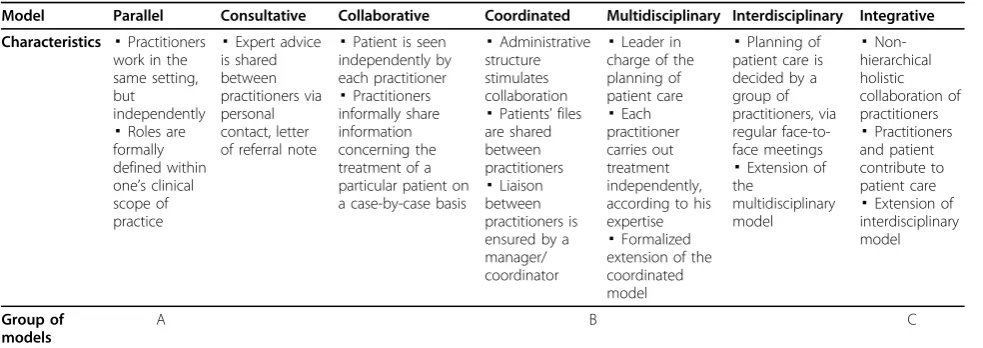 Table 1 Models of team health care practice in IHC