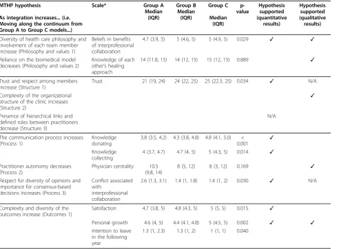 Table 2 Constructs distribution across models of team health care practice