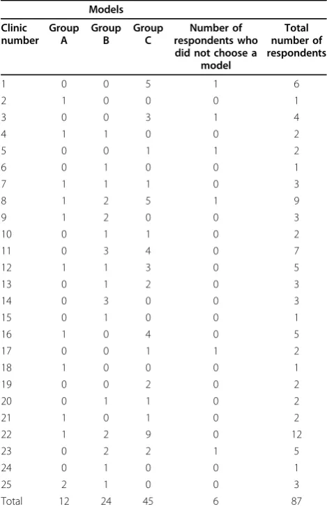 Table 4 Distribution of clinic models as perceived by thesurvey respondents