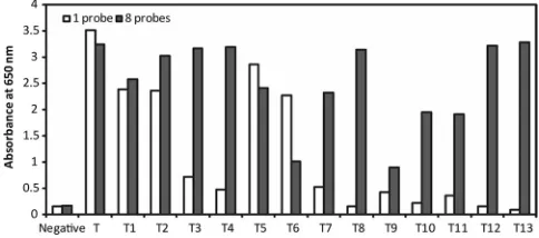 FIG. 4. Detection of different CCHFV variants by using either asingle padlock probe or a set of eight padlock probes