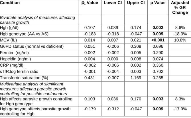 Table 4.2. Effect of host hemoglobin, iron status, and other hematological characteristics on in  vitro P