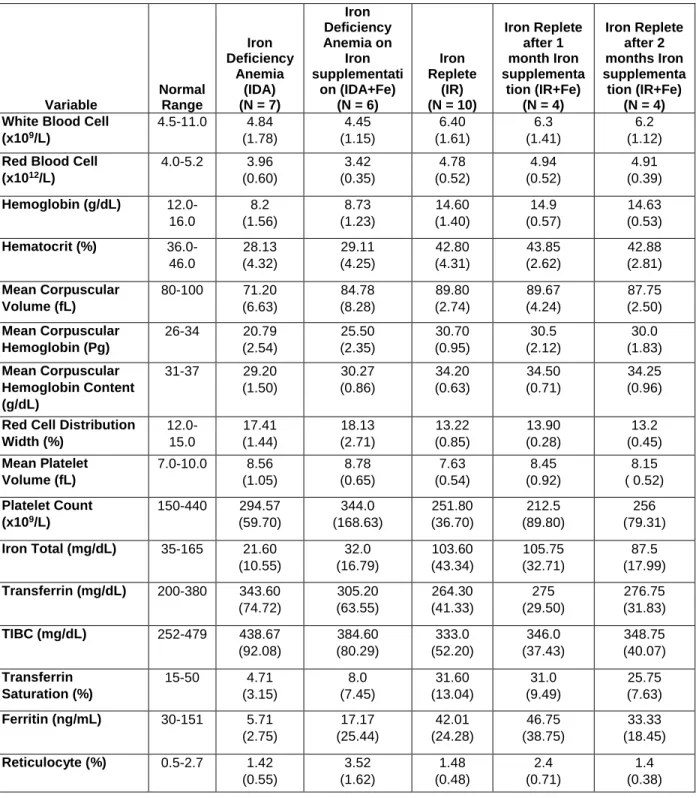 Table 2.1. Iron parameters and values of study participants. Tests were performed by McClendon  Clinical Laboratory on samples taken from each donor at the same time points that blood samples were  drawn for experiments