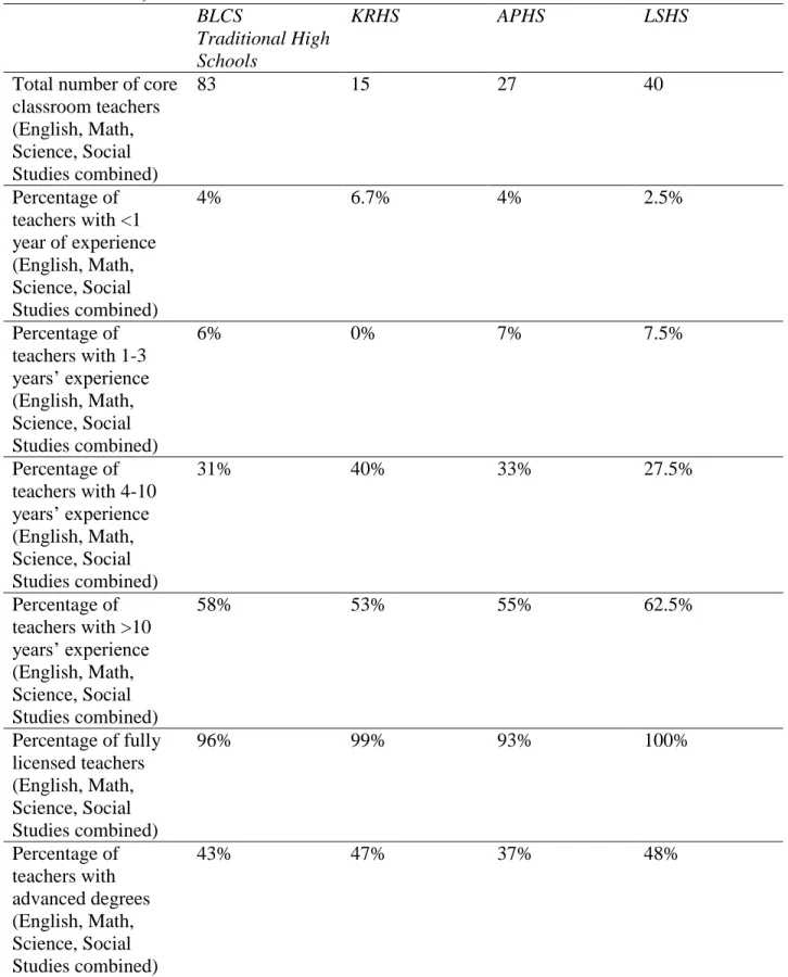 Table 3.1 Facts and Figures for BLCS High Schools (compiled from data sets provided by  district officials)  BLCS  Traditional High  Schools  KRHS  APHS  LSHS 
