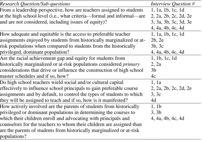 Table 3.5 Alignment of Research Questions with Topical/Semi-Structured Interview  Questions 