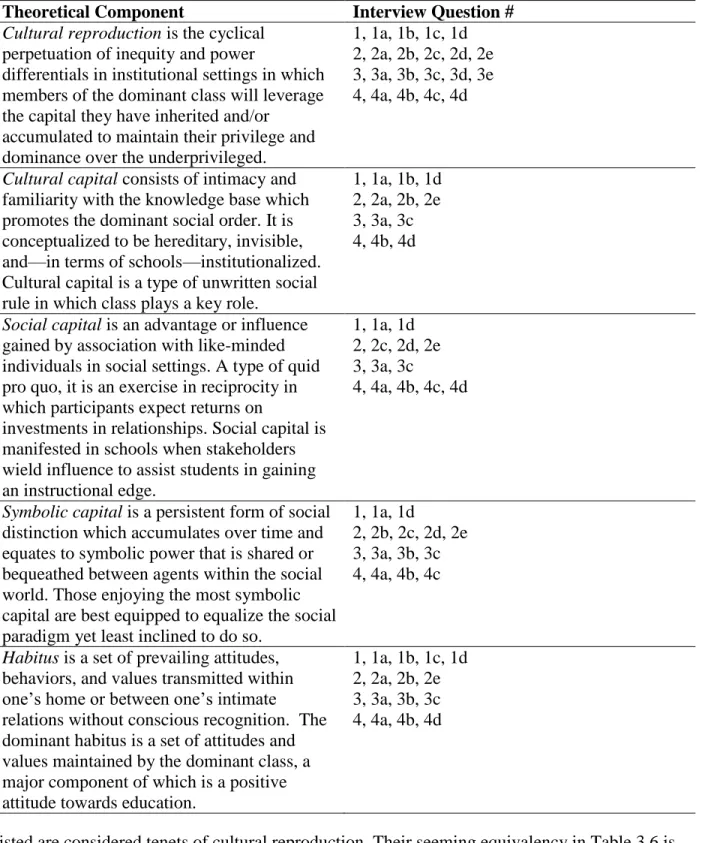 Table 3.6 Alignment of Theoretical Framework with Topical/Semi-Structured Interview  Questions 