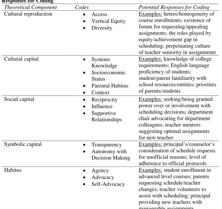 Table 3.7 Alignment of Theoretical Components, Predetermined Data Codes and Potential  Responses for Coding 