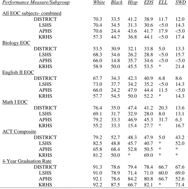 Table 4.1 Performance Data for BLCS High Schools: 2015-2016 (percentages by subgroup; 