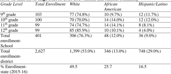 Table 4.3 Kali River High School: 2016-2017 Racial Enrollment Summary  Grade Level  Total Enrollment  White  African 