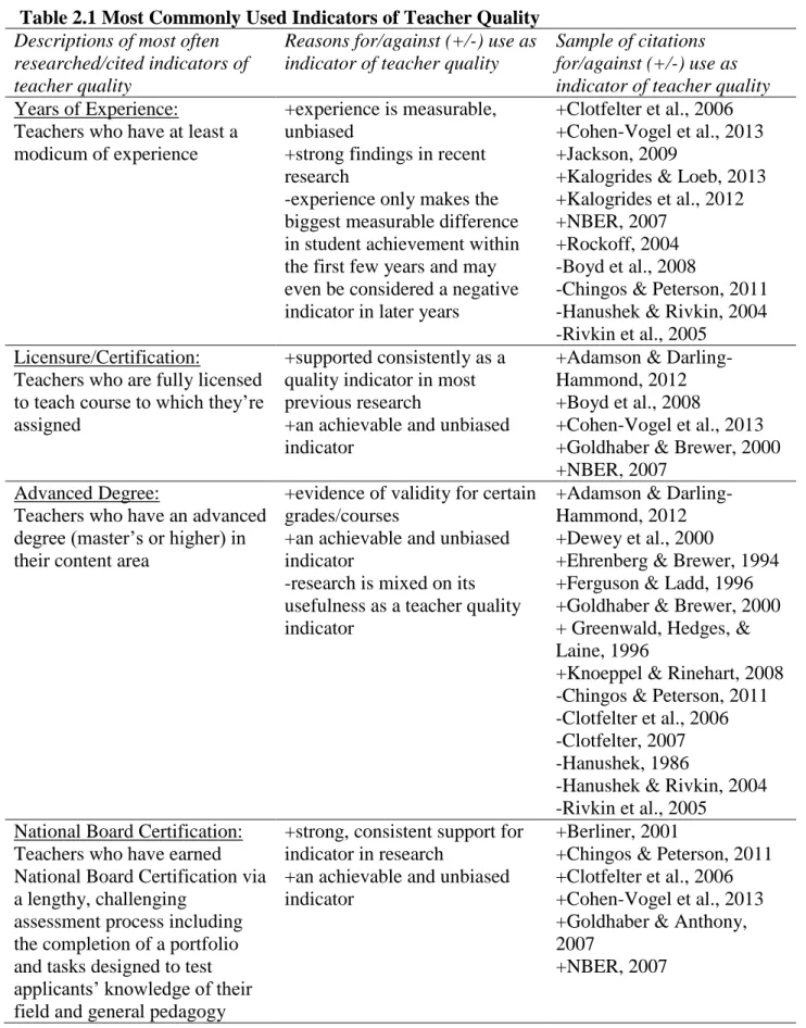 Table 2.1 Most Commonly Used Indicators of Teacher Quality   Descriptions of most often 