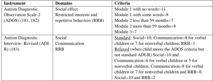 Table 3.1. Instruments administered in SEED and criteria for ASD classification 