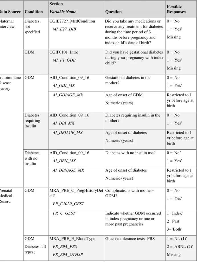 Table 3.2. Sources of data in SEED pertaining to diabetes in pregnancy  
