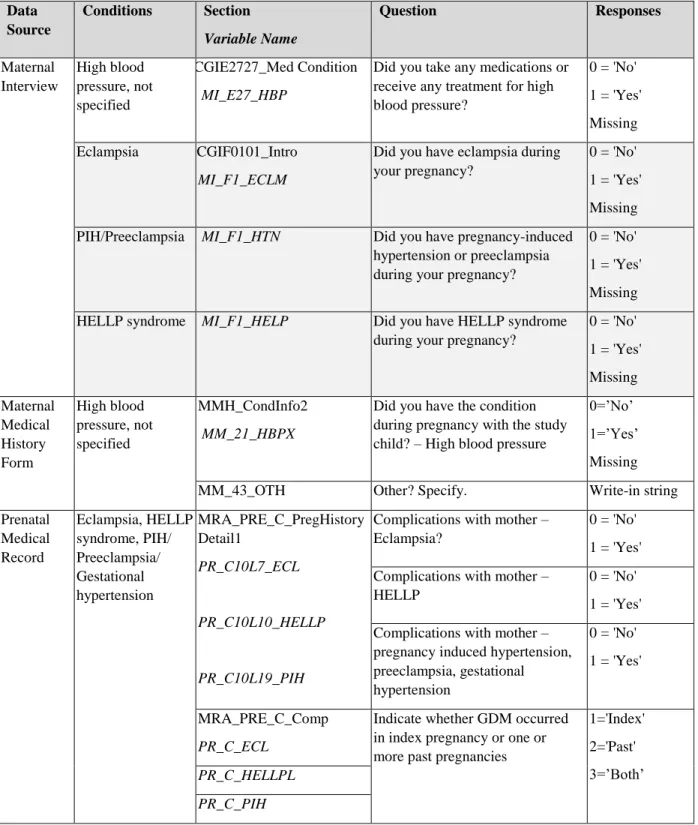 Table 3.4. Sources of data in SEED pertaining to hypertension in pregnancy  