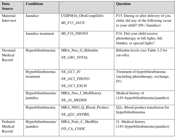 Table 3.5. Sources of data in SEED pertaining to neonatal jaundice  