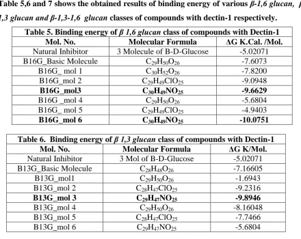 Table 5,6 and 7 shows the obtained results of binding energy of various β-1,6 glucan,  β-