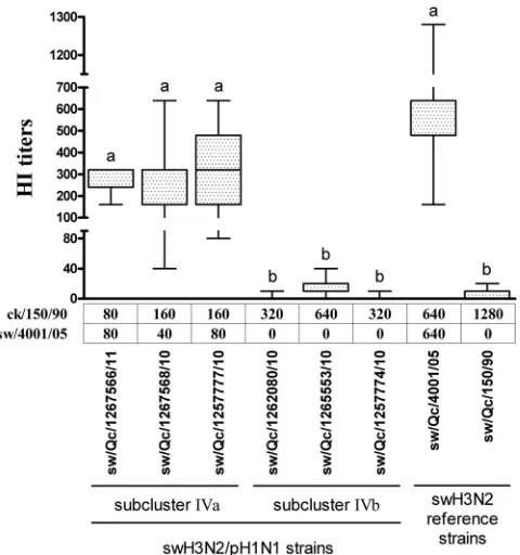 FIG. 3. Hemagglutination inhibition (HI) titers of convalescent pigsera toward swH3N2/pH1N1 viruses