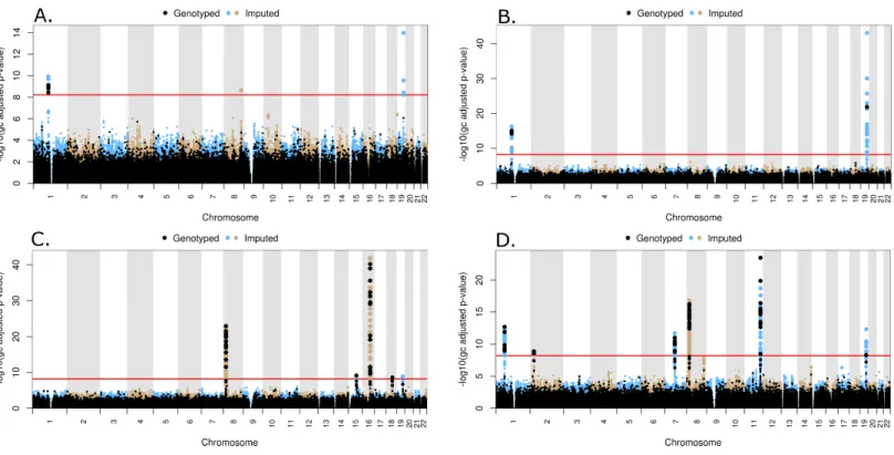 Figure 3 Manhattan plots for common variant analysis Red line indicates significant p-values (p = 1 × 10 −8 )